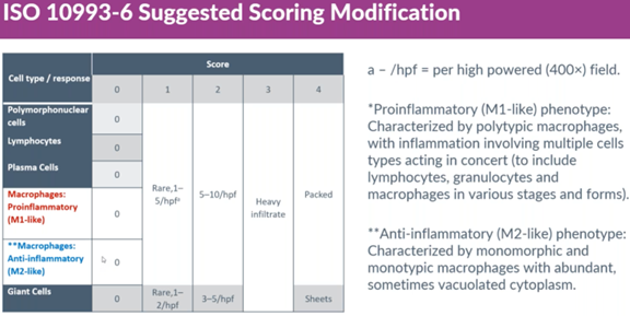 A suggested modification to ISO 10993-6 scoring when evaluating absorbable implants